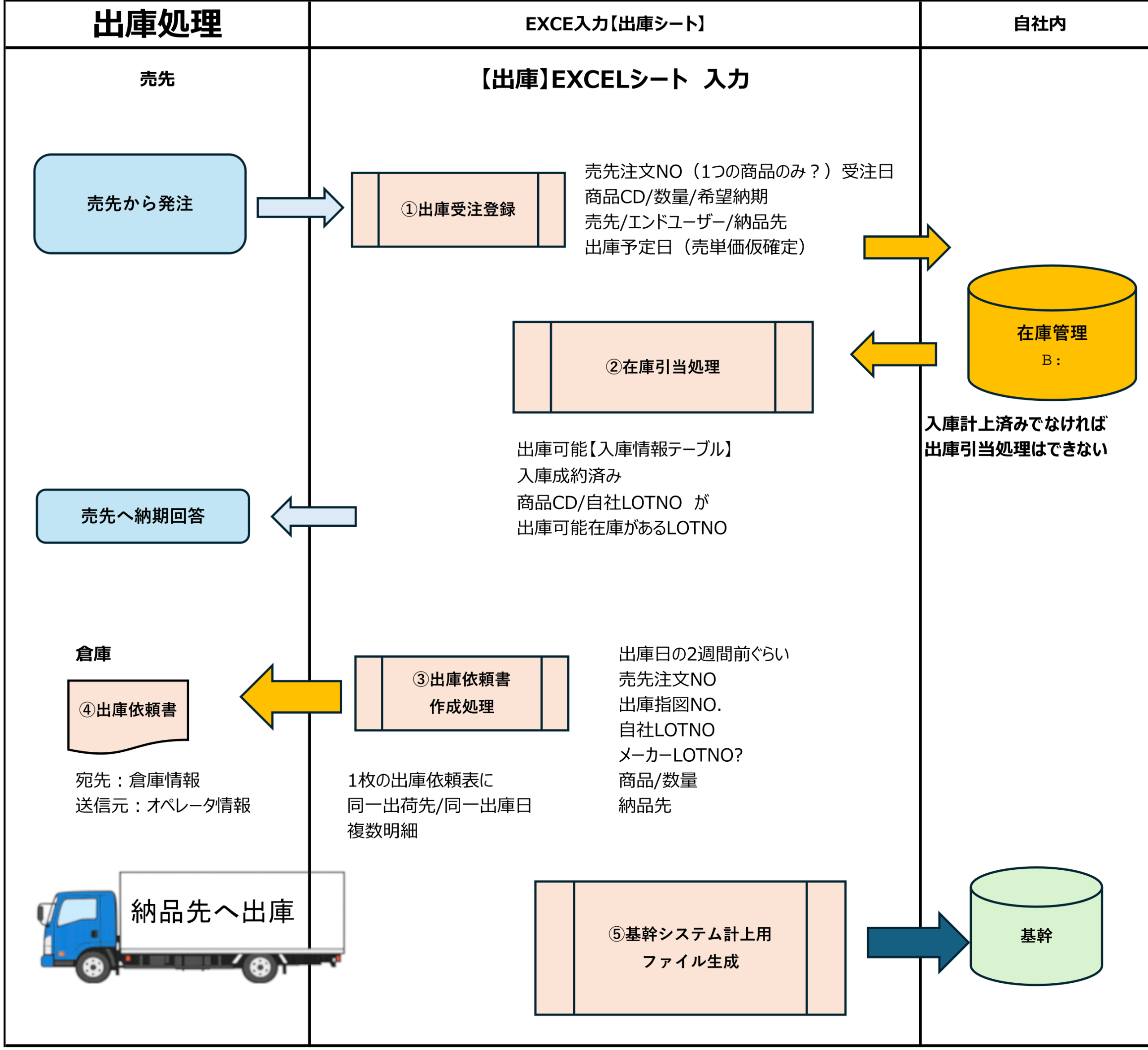 出庫フロー図